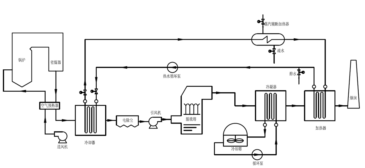 电厂烟气冷凝消白利用系统